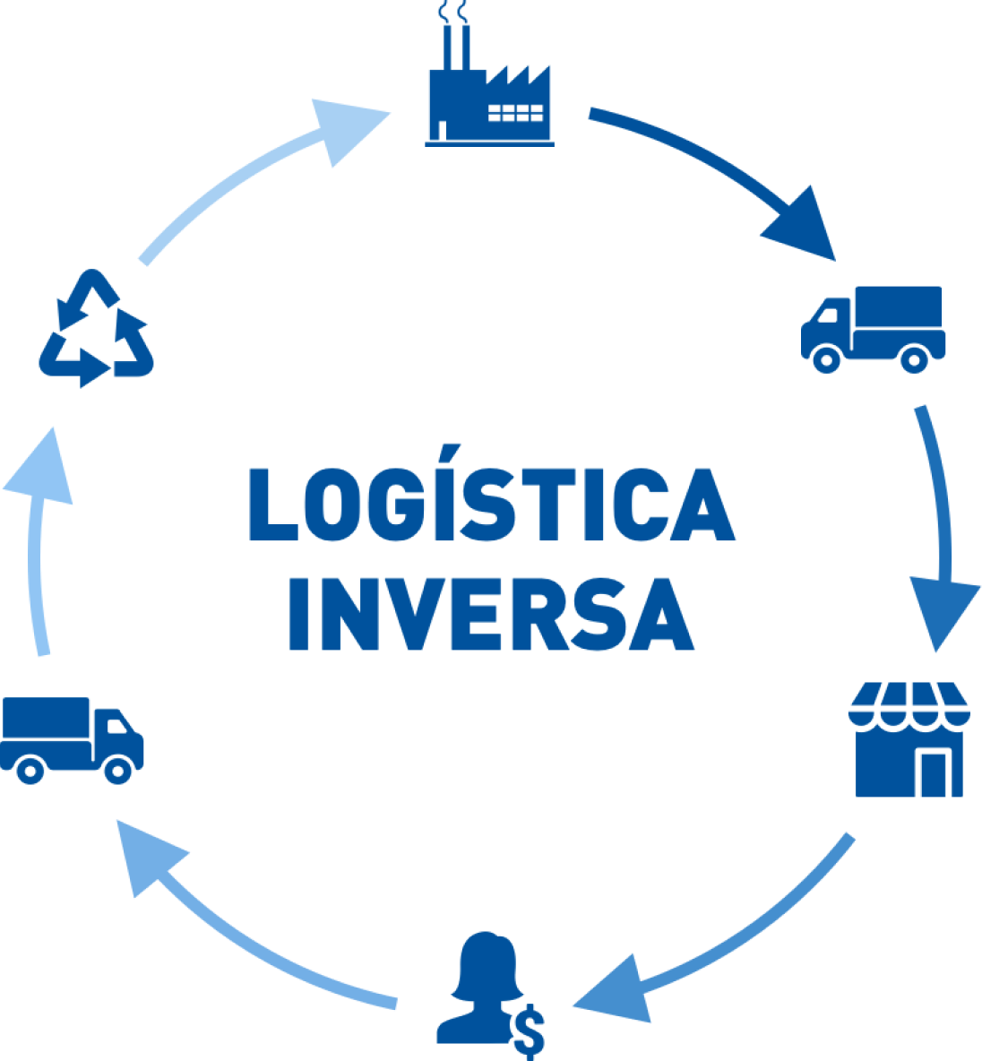 Logística inversa